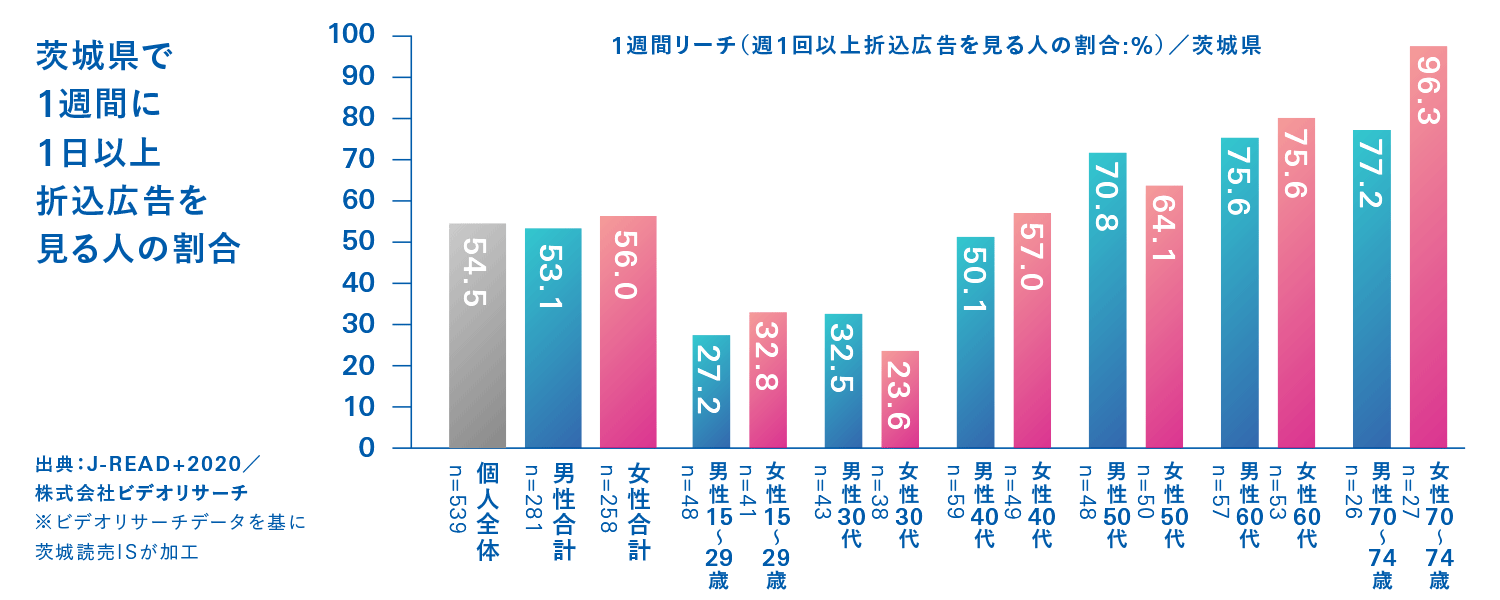 グラフ｜茨城県で1週間に1日以上折込広告を見る人の割合