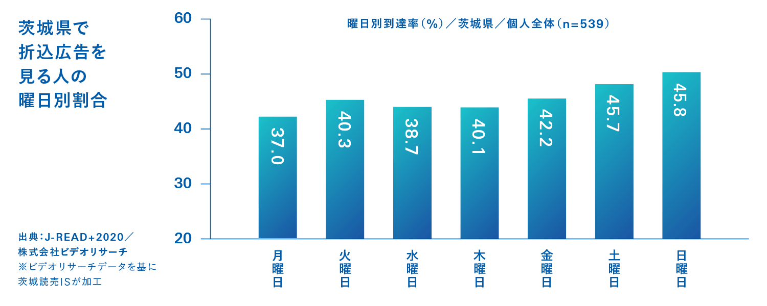 グラフ｜茨城県で折込広告を見る人の曜日別割合