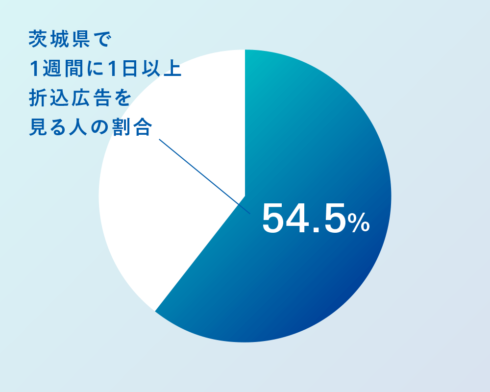 茨城県で1週間に1日以上折込広告を見る人の割合54.5%